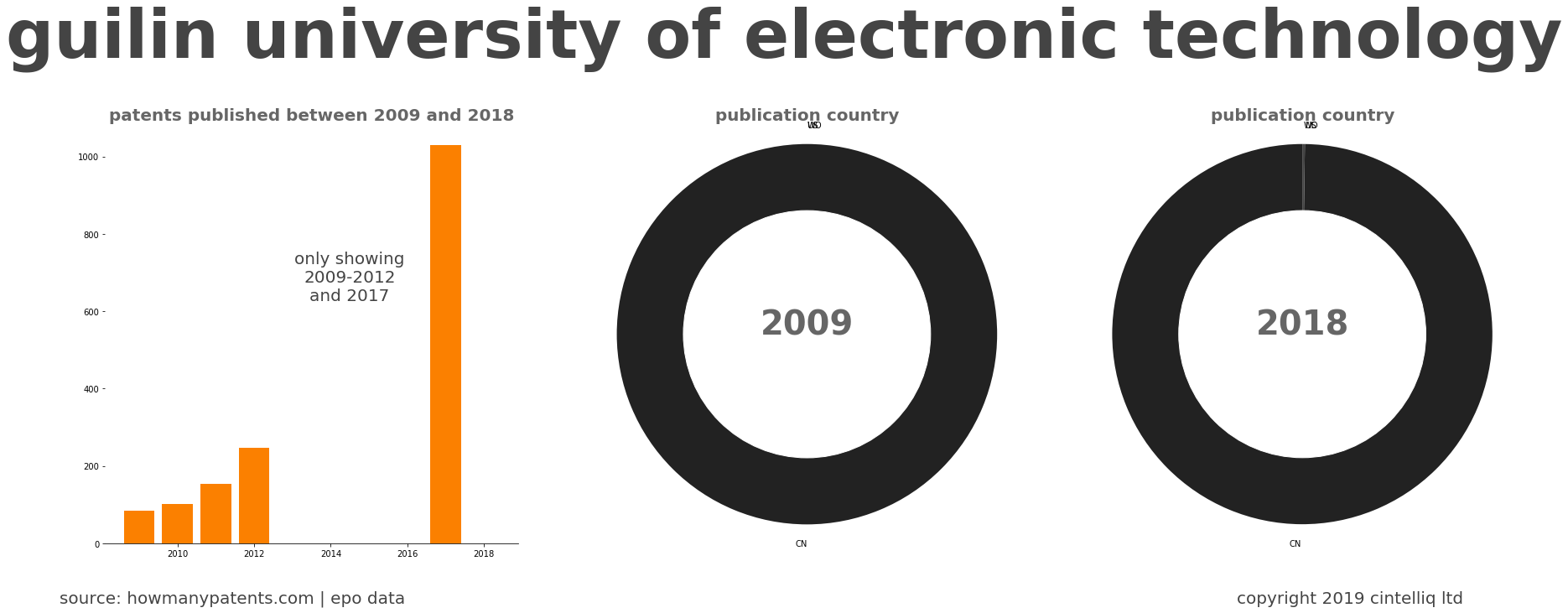 summary of patents for Guilin University Of Electronic Technology