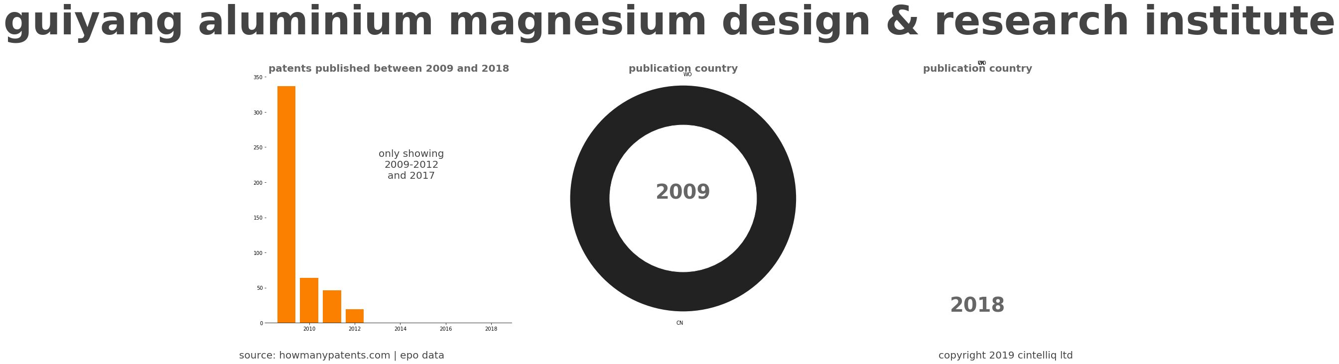 summary of patents for Guiyang Aluminium Magnesium Design & Research Institute