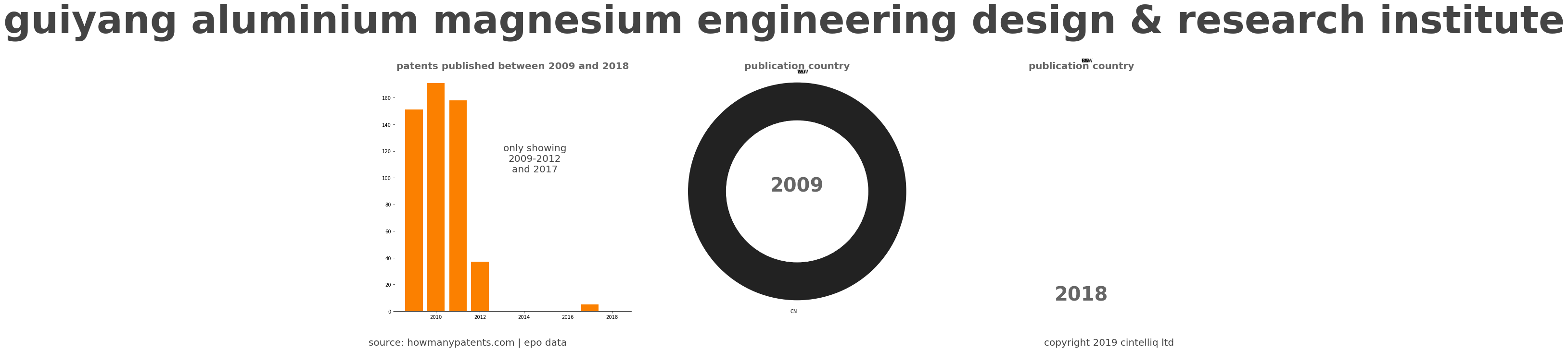 summary of patents for Guiyang Aluminium Magnesium Engineering Design & Research Institute