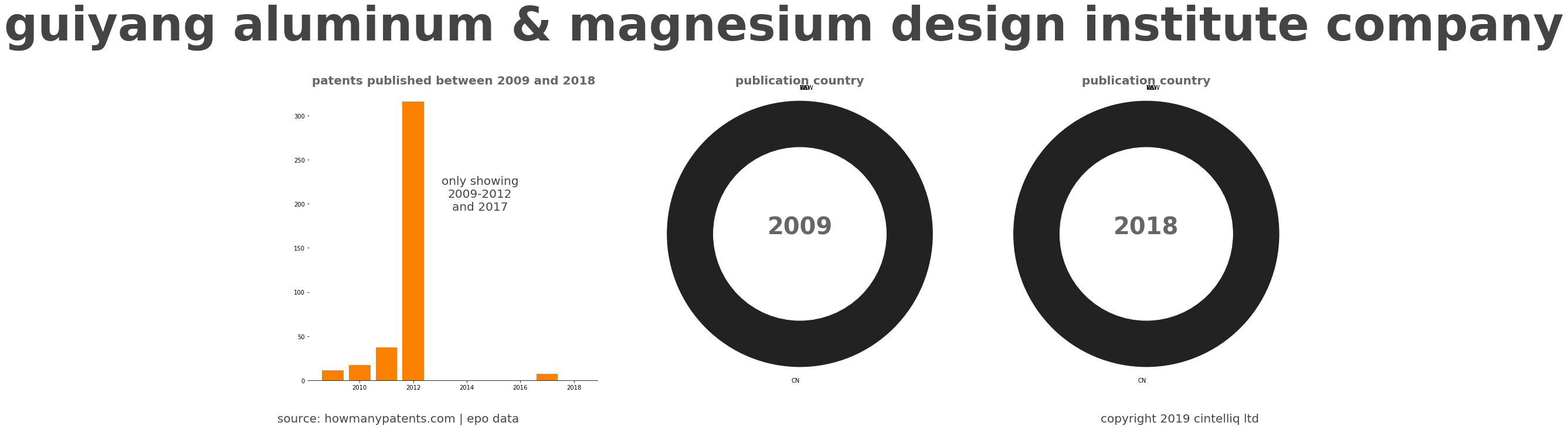 summary of patents for Guiyang Aluminum & Magnesium Design Institute Company