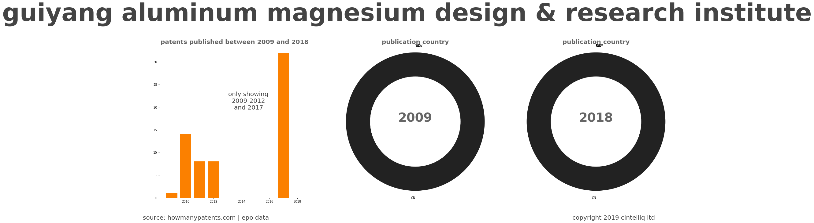 summary of patents for Guiyang Aluminum Magnesium Design & Research Institute