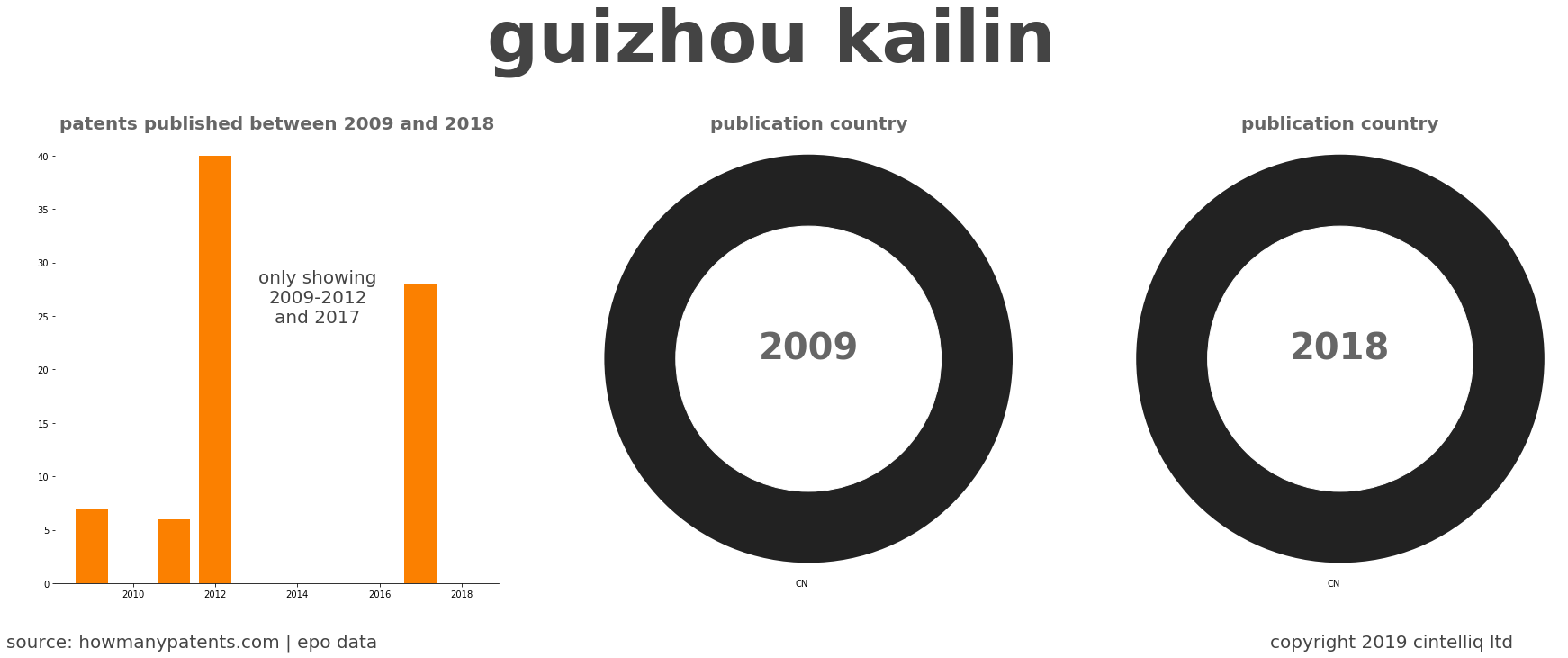 summary of patents for Guizhou Kailin 