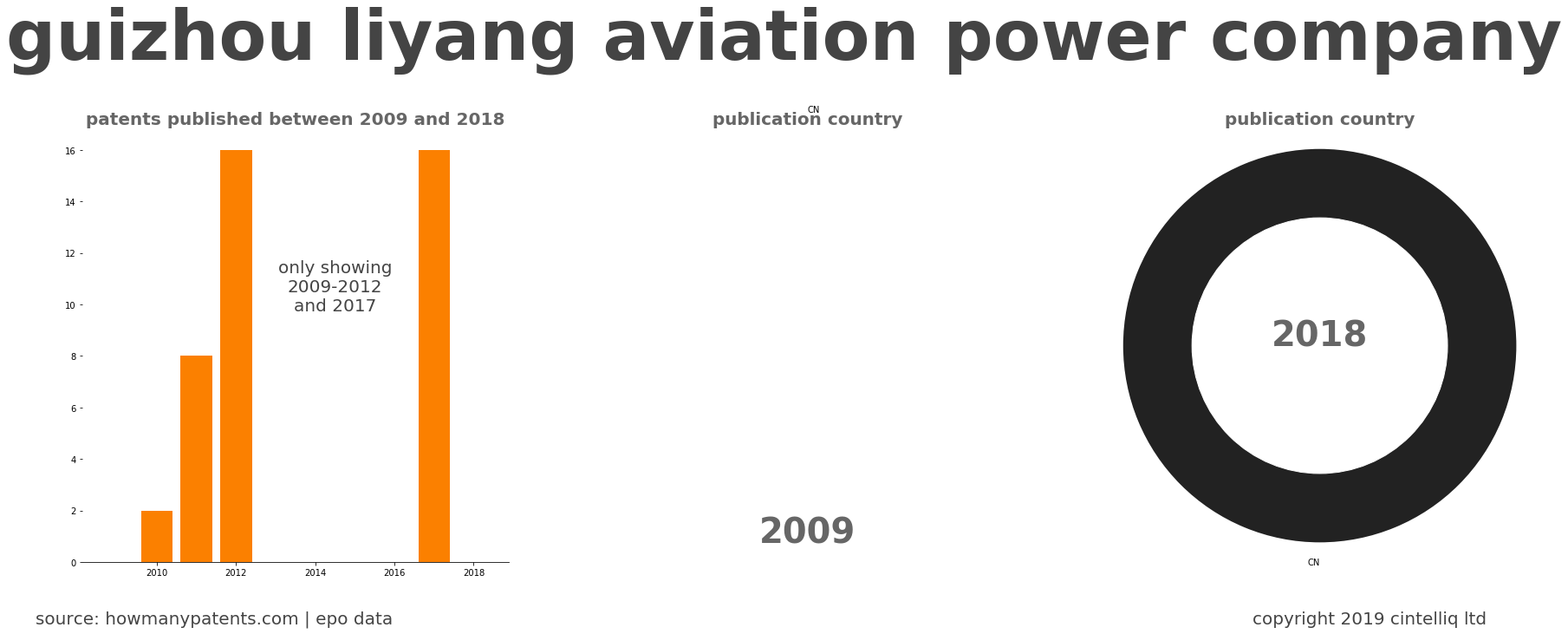 summary of patents for Guizhou Liyang Aviation Power Company
