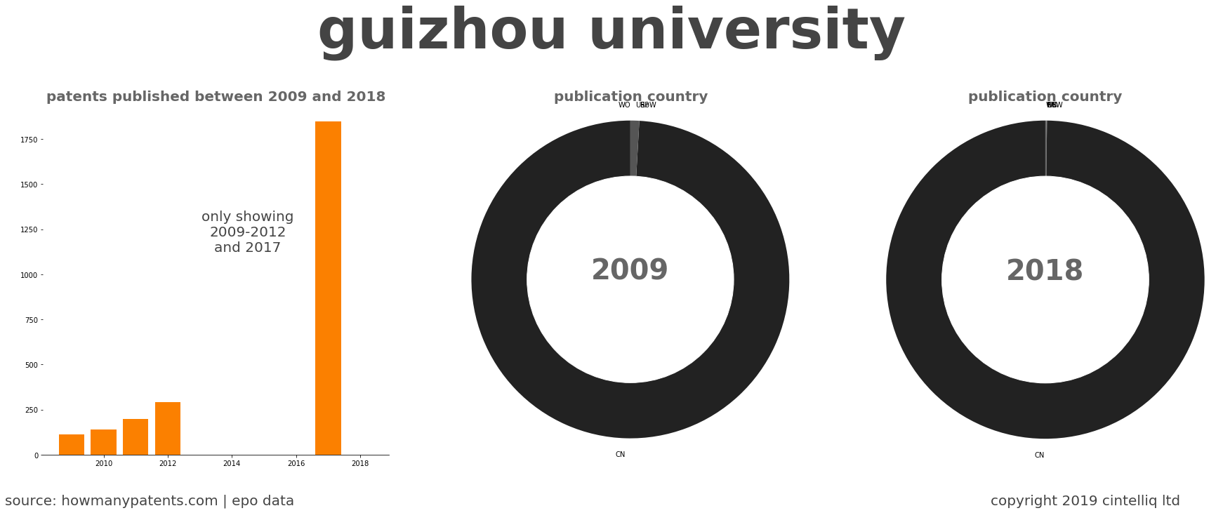 summary of patents for Guizhou University