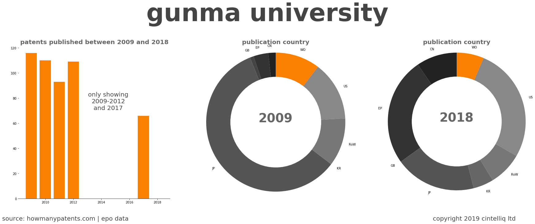 summary of patents for Gunma University