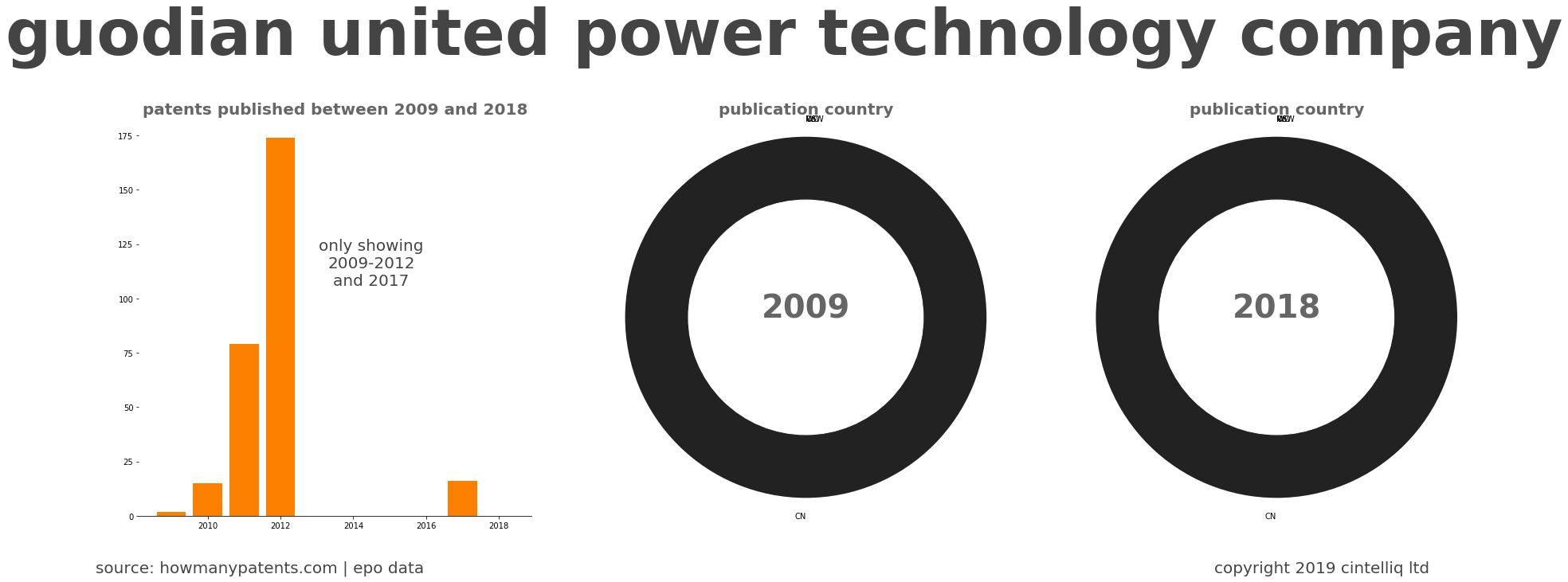 summary of patents for Guodian United Power Technology Company