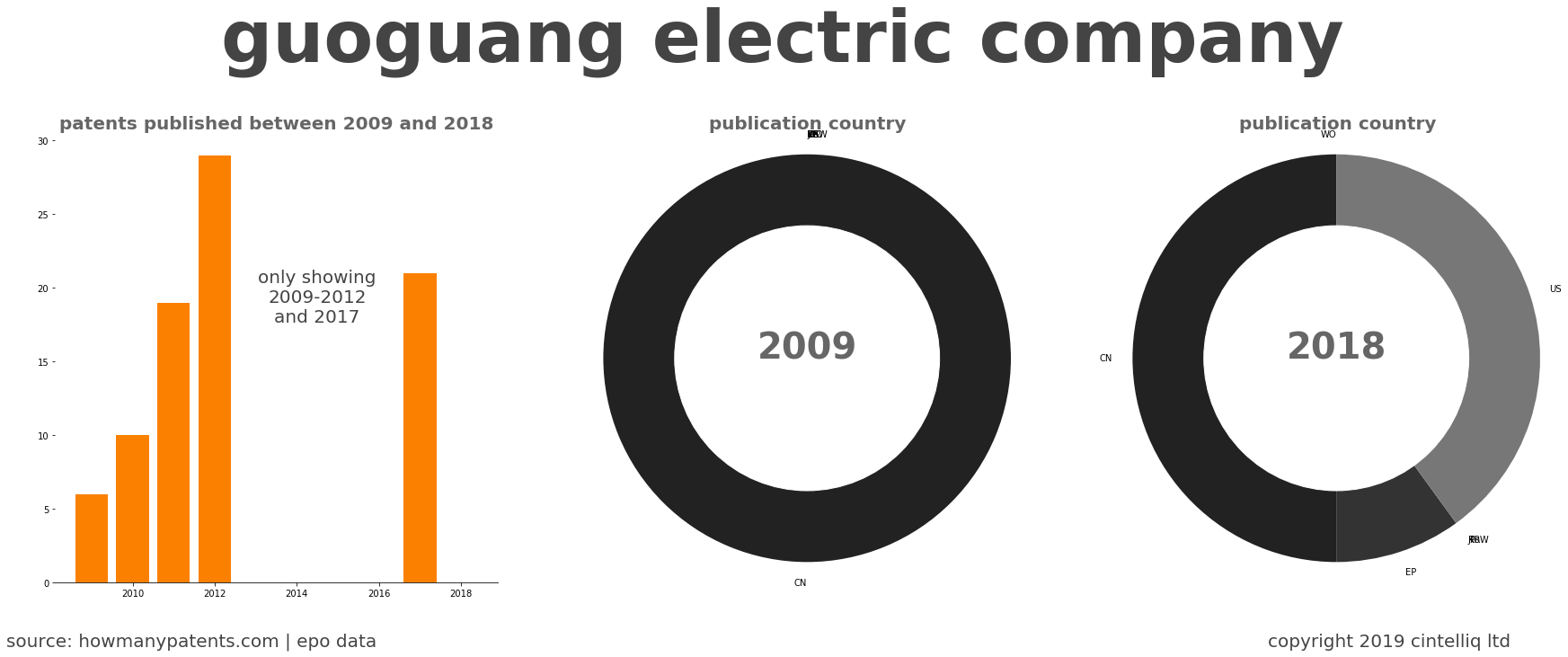 summary of patents for Guoguang Electric Company