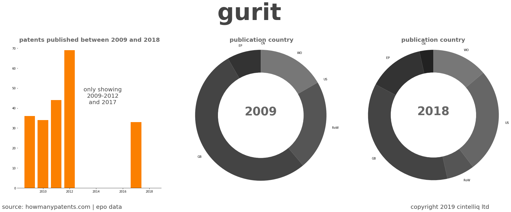 summary of patents for Gurit 