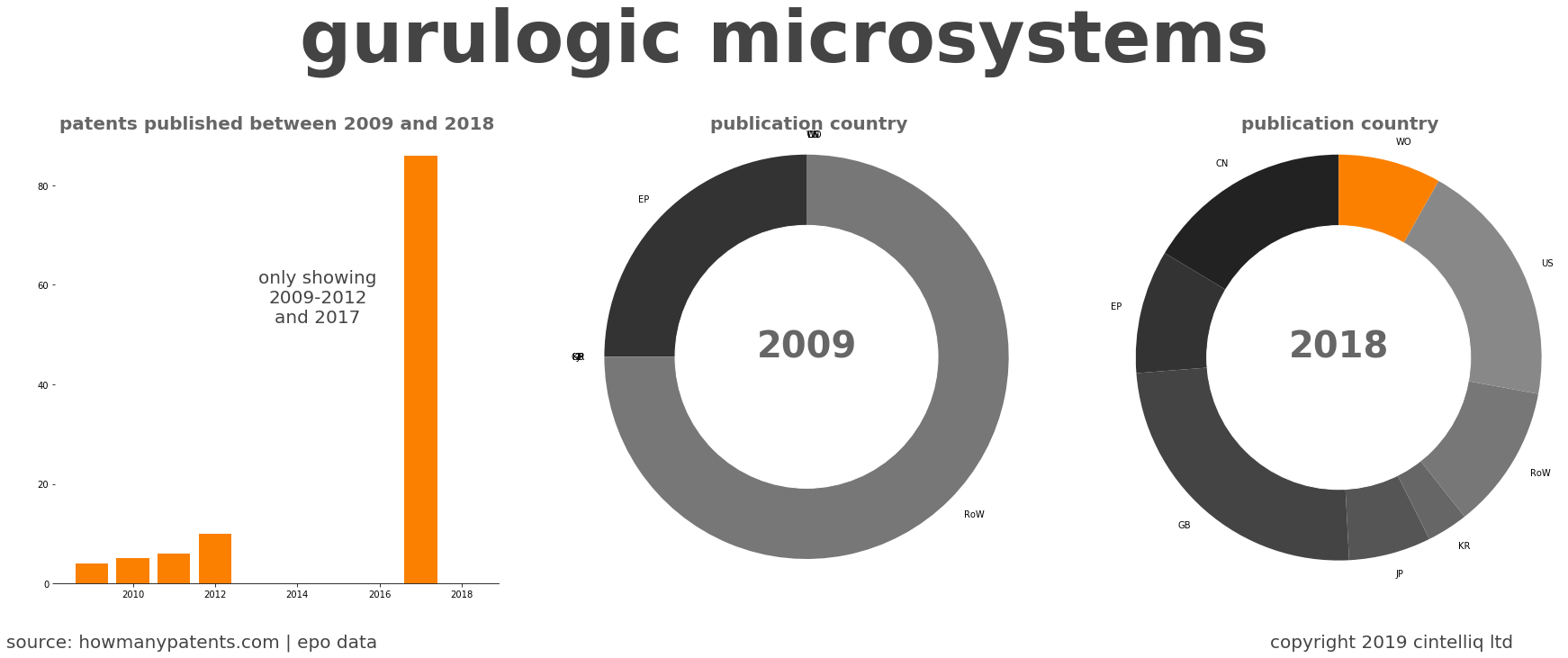 summary of patents for Gurulogic Microsystems