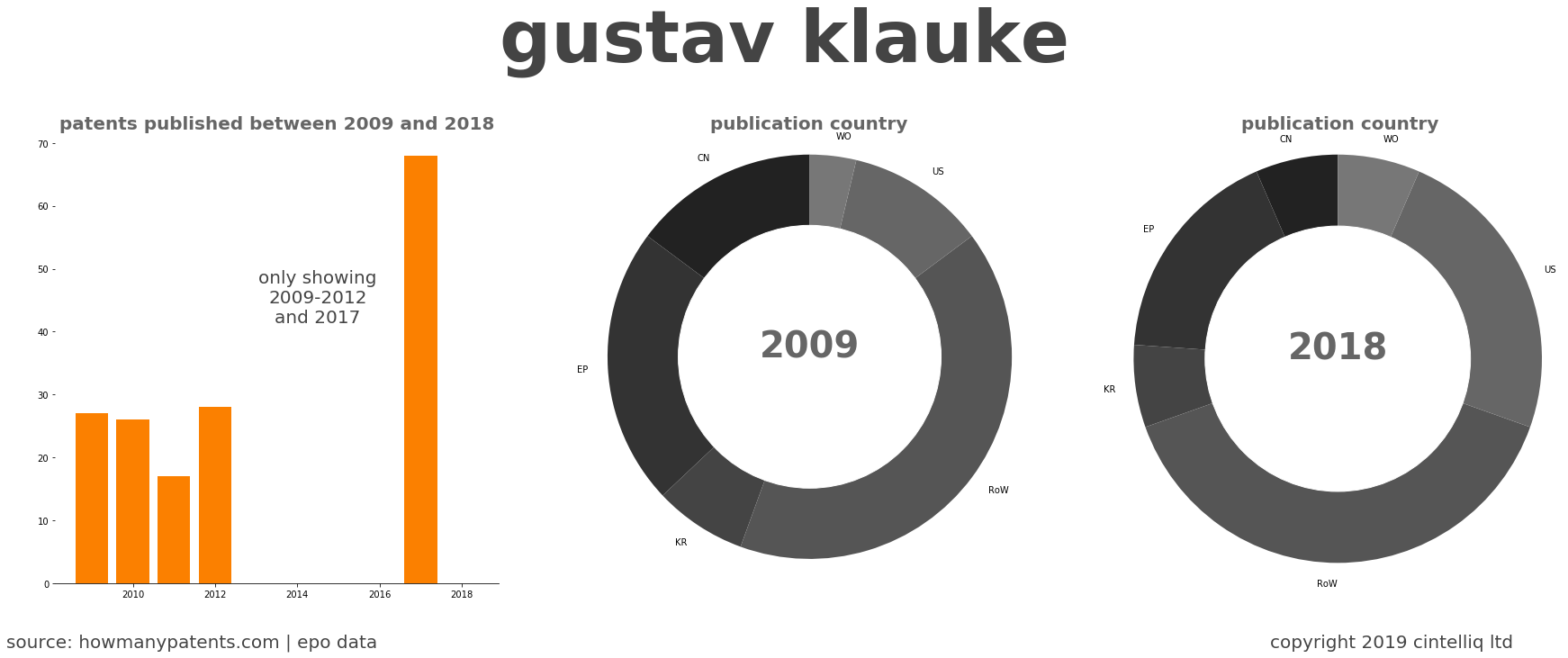 summary of patents for Gustav Klauke
