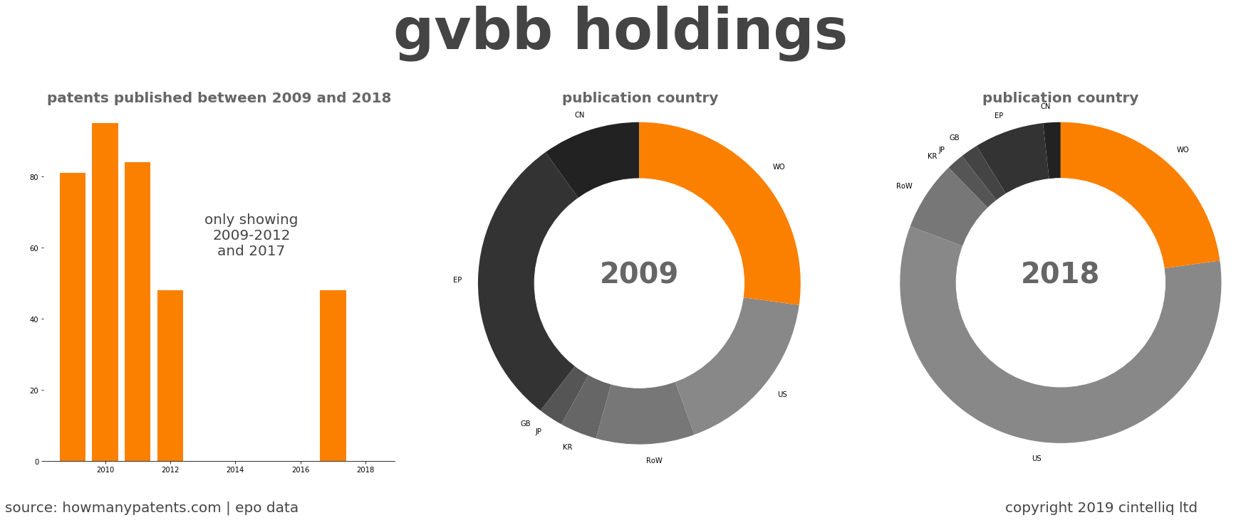 summary of patents for Gvbb Holdings