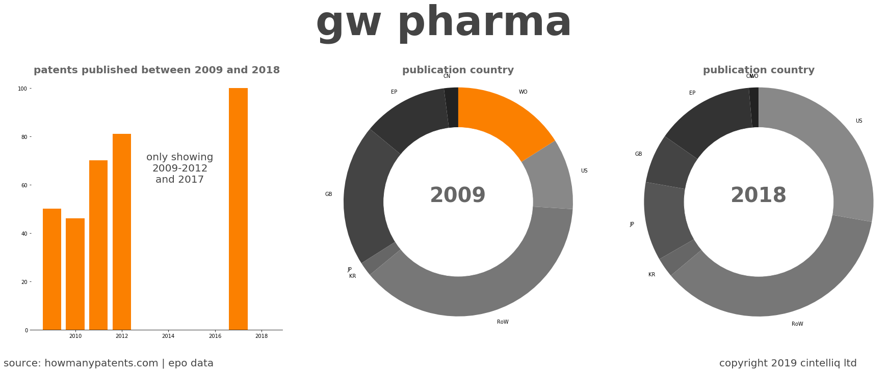 summary of patents for Gw Pharma