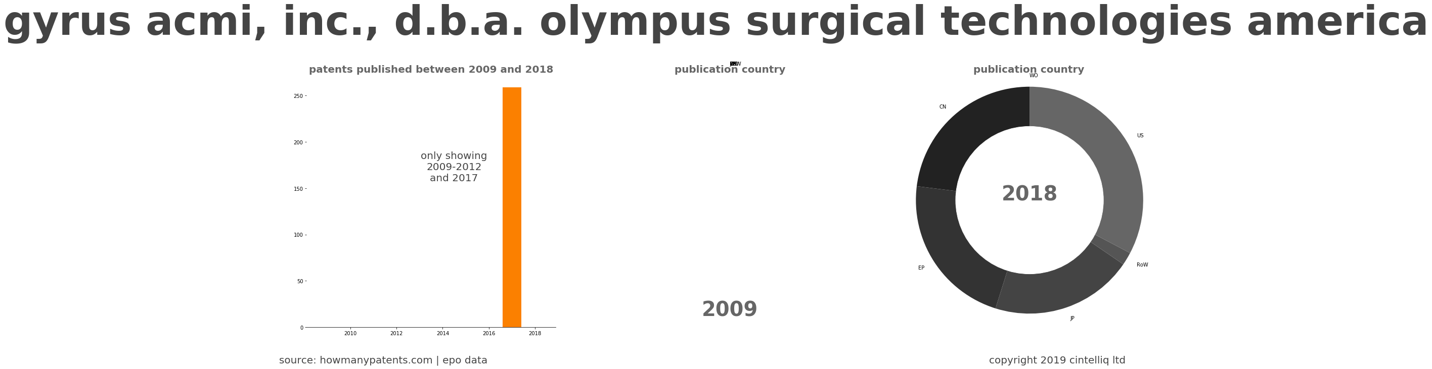 summary of patents for Gyrus Acmi, Inc., D.B.A. Olympus Surgical Technologies America