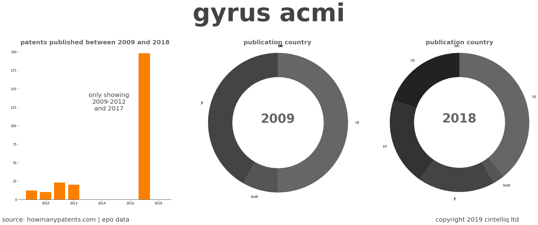 summary of patents for Gyrus Acmi