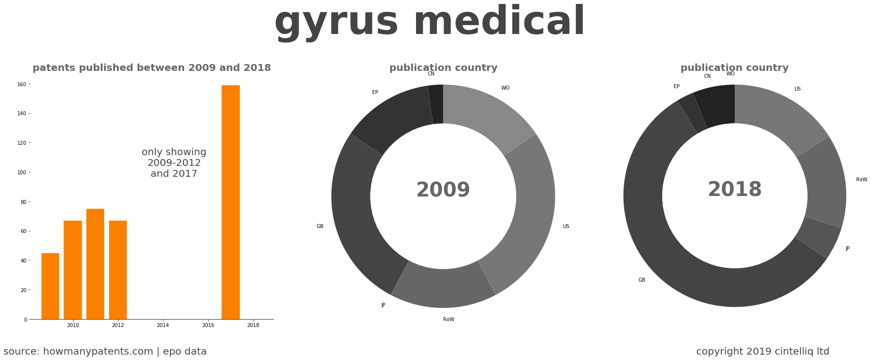 summary of patents for Gyrus Medical