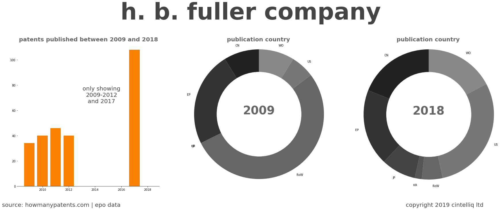 summary of patents for H. B. Fuller Company