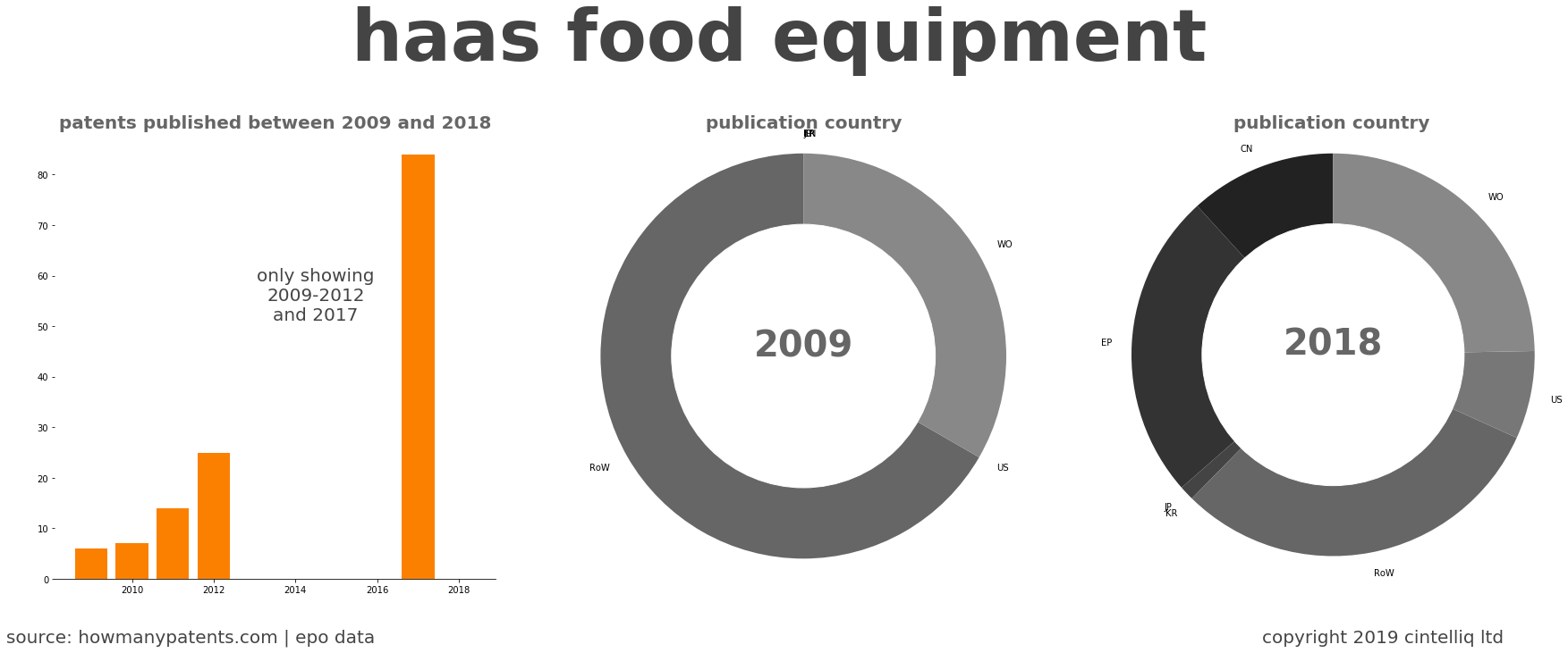 summary of patents for Haas Food Equipment