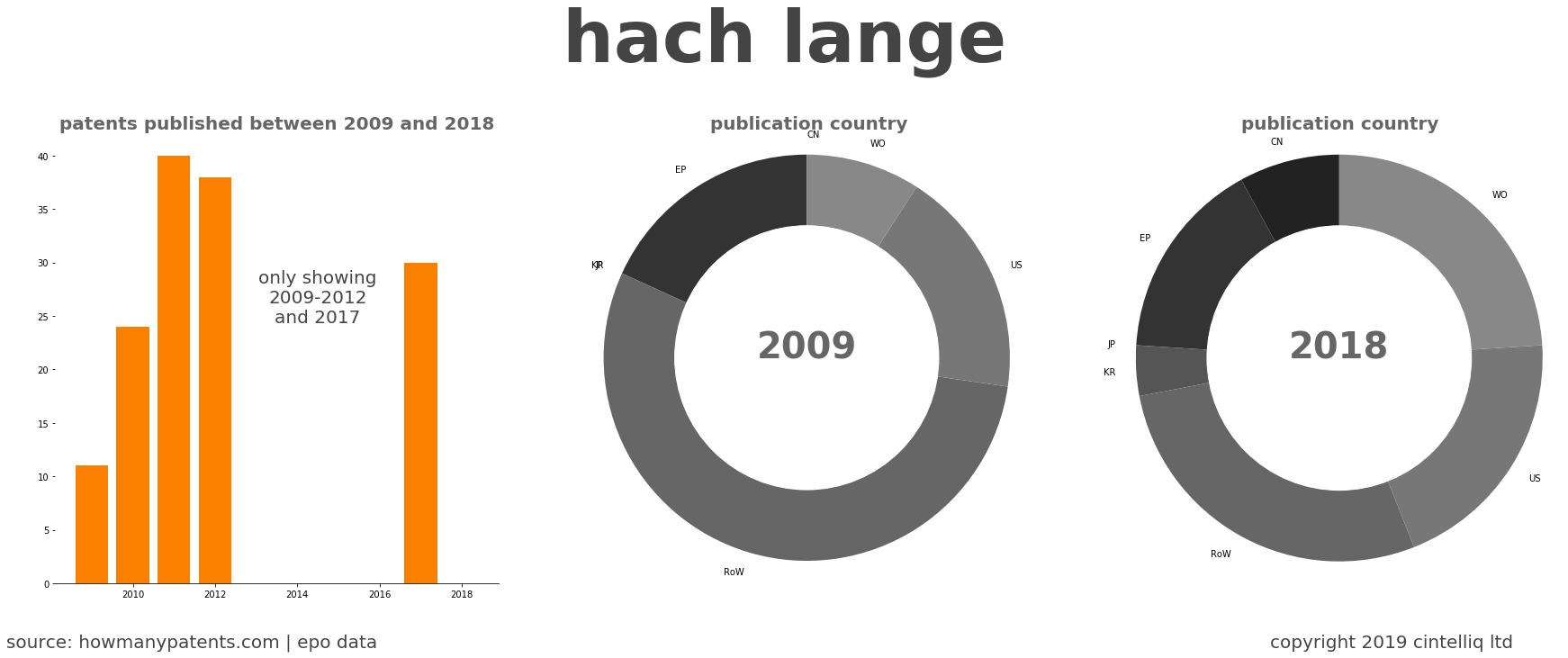 summary of patents for Hach Lange