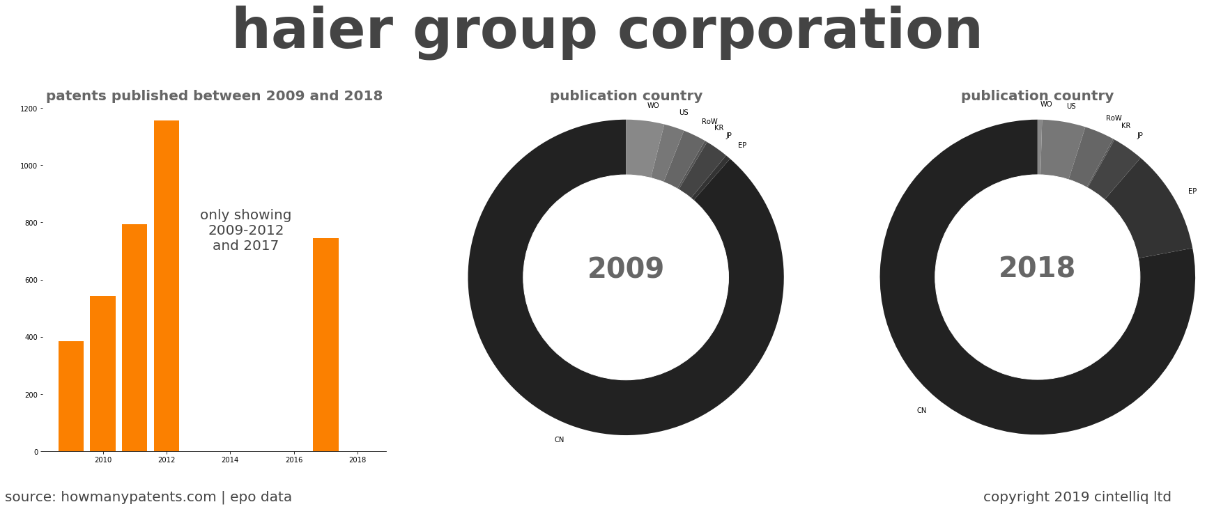 summary of patents for Haier Group Corporation