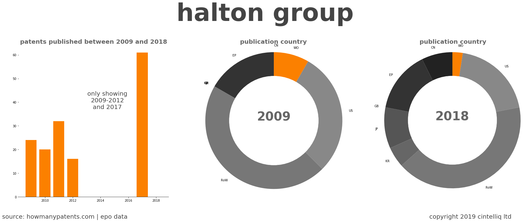 summary of patents for Halton Group