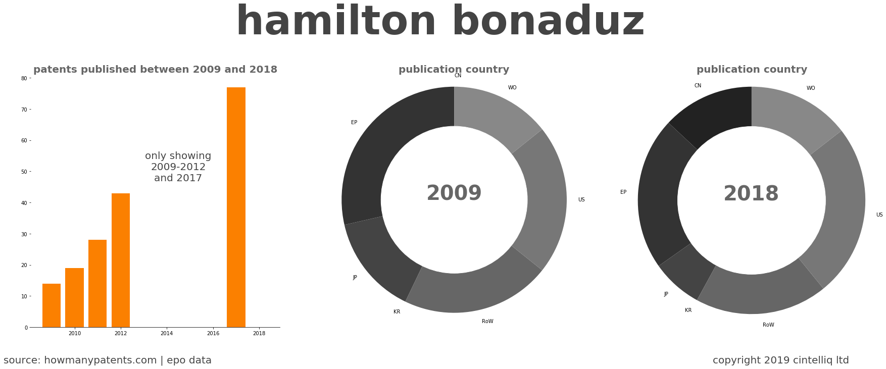 summary of patents for Hamilton Bonaduz