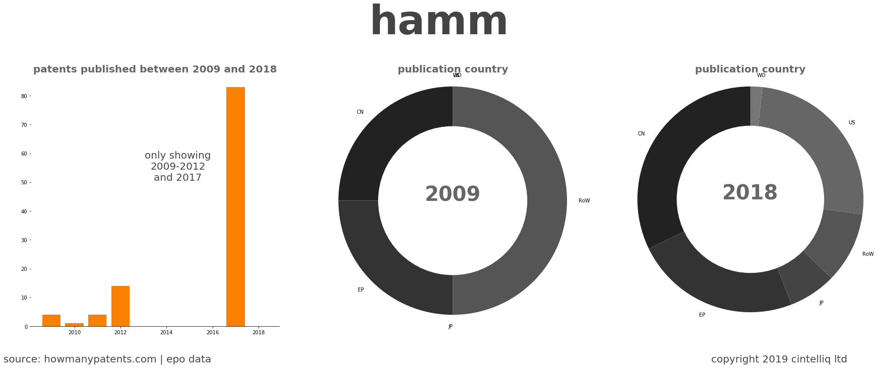 summary of patents for Hamm