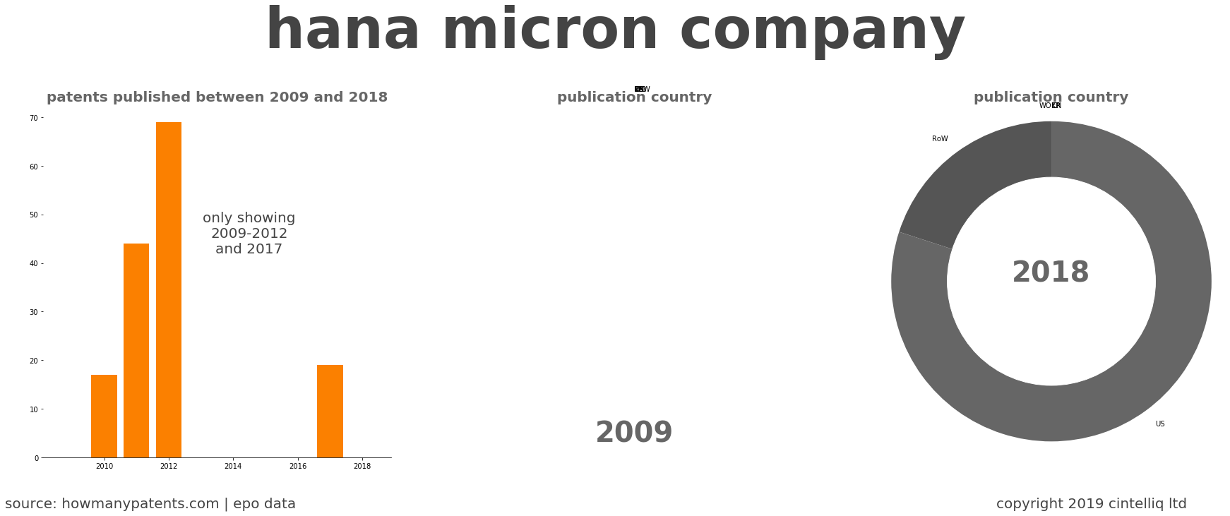 summary of patents for Hana Micron Company