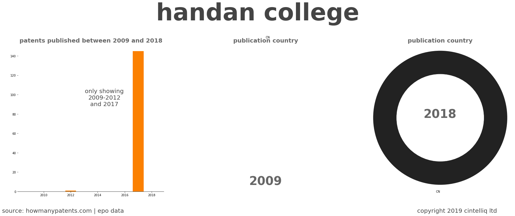 summary of patents for Handan College