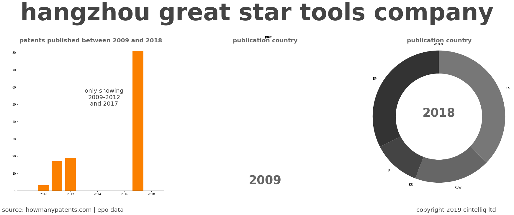 summary of patents for Hangzhou Great Star Tools Company