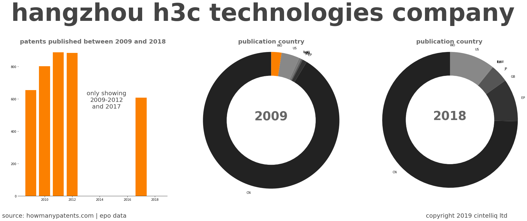 summary of patents for Hangzhou H3C Technologies Company