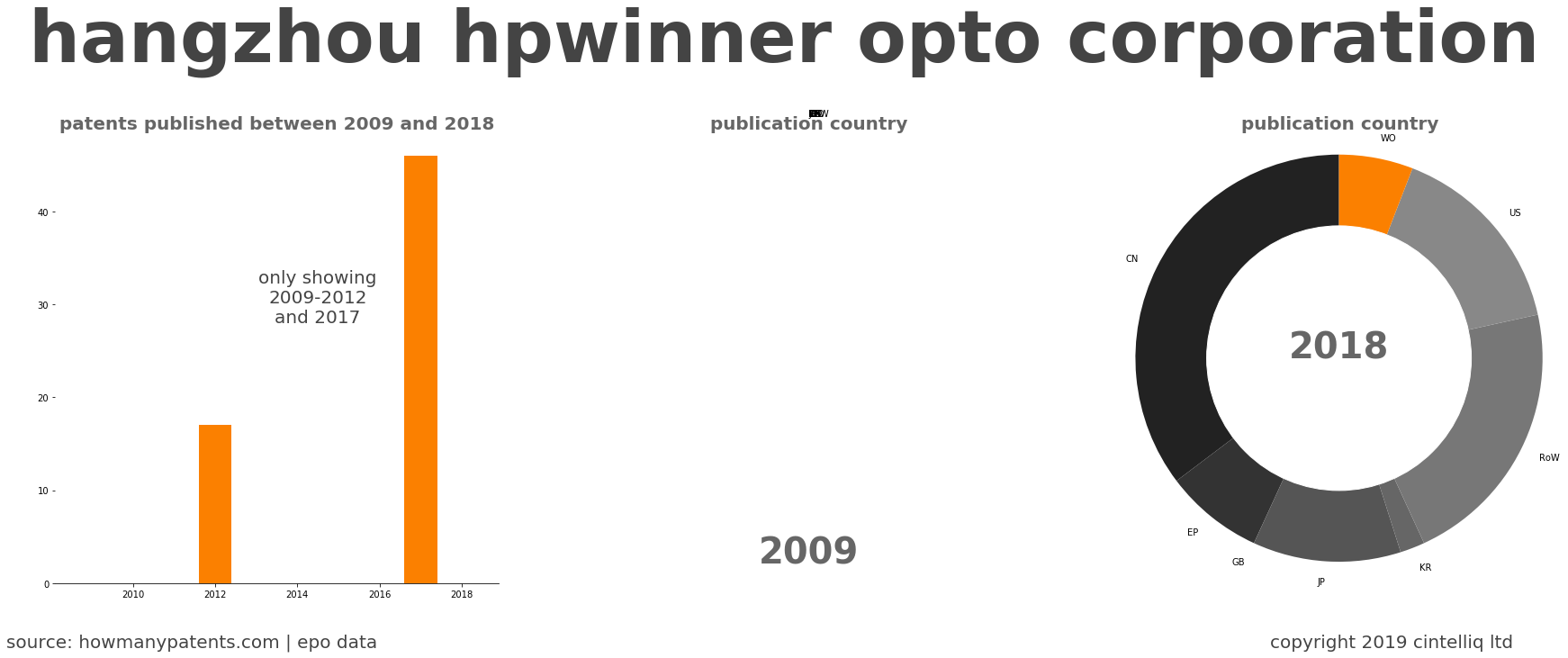 summary of patents for Hangzhou Hpwinner Opto Corporation