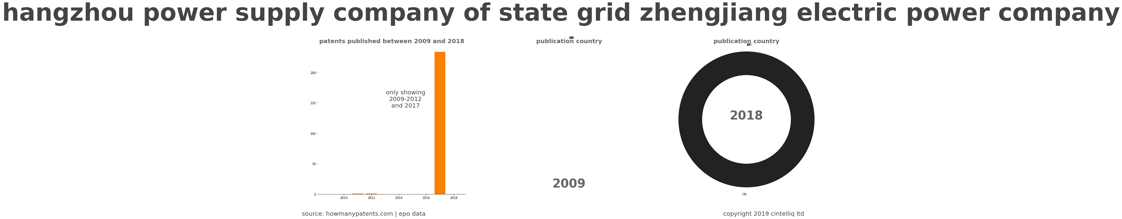 summary of patents for Hangzhou Power Supply Company Of State Grid Zhengjiang Electric Power Company