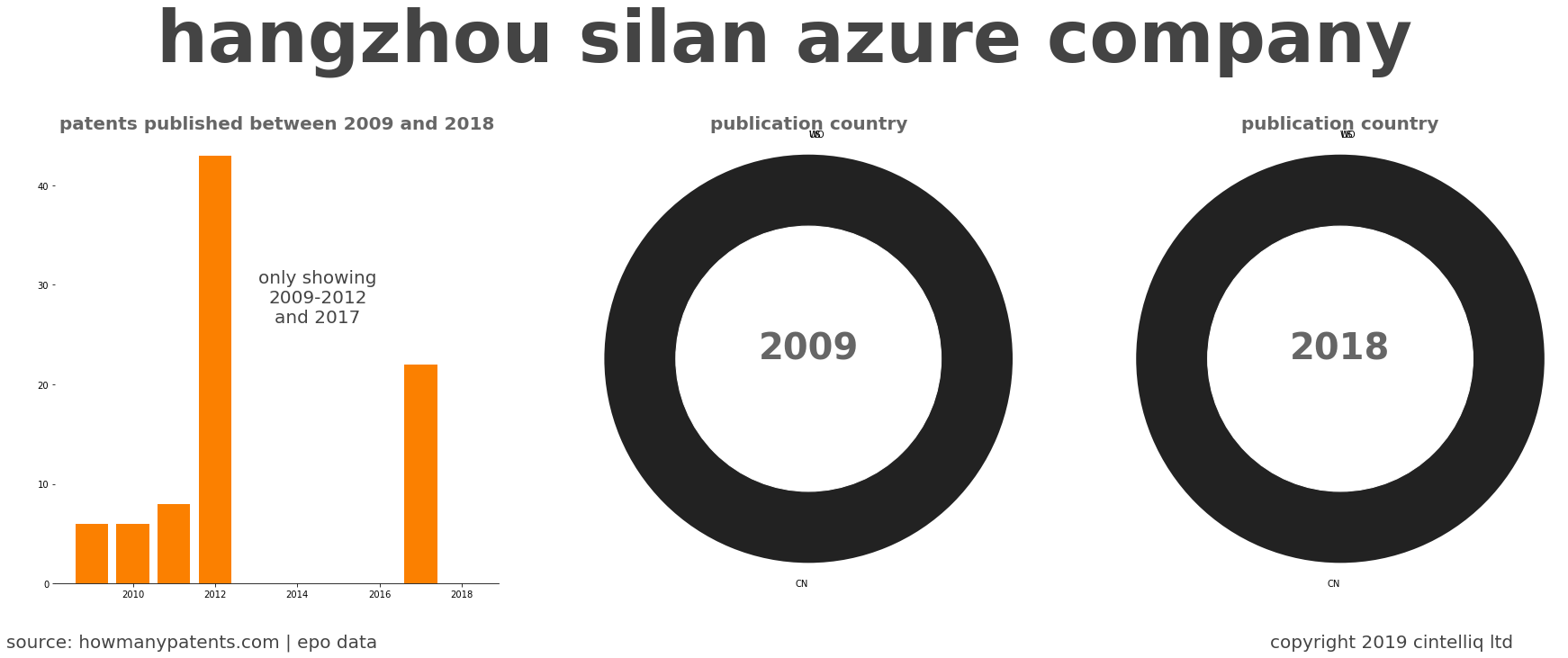 summary of patents for Hangzhou Silan Azure Company