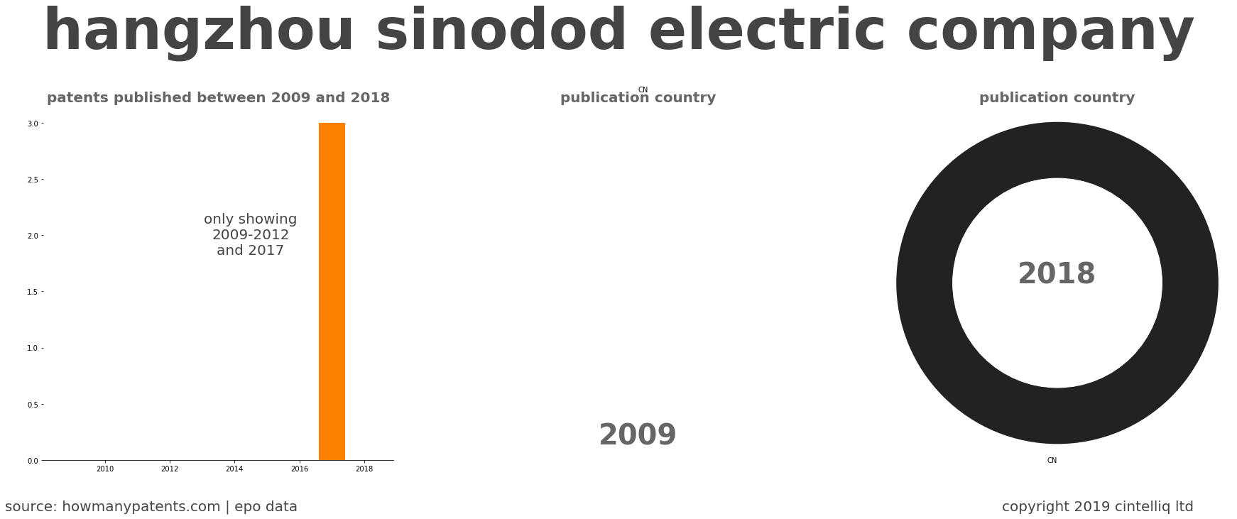 summary of patents for Hangzhou Sinodod Electric Company