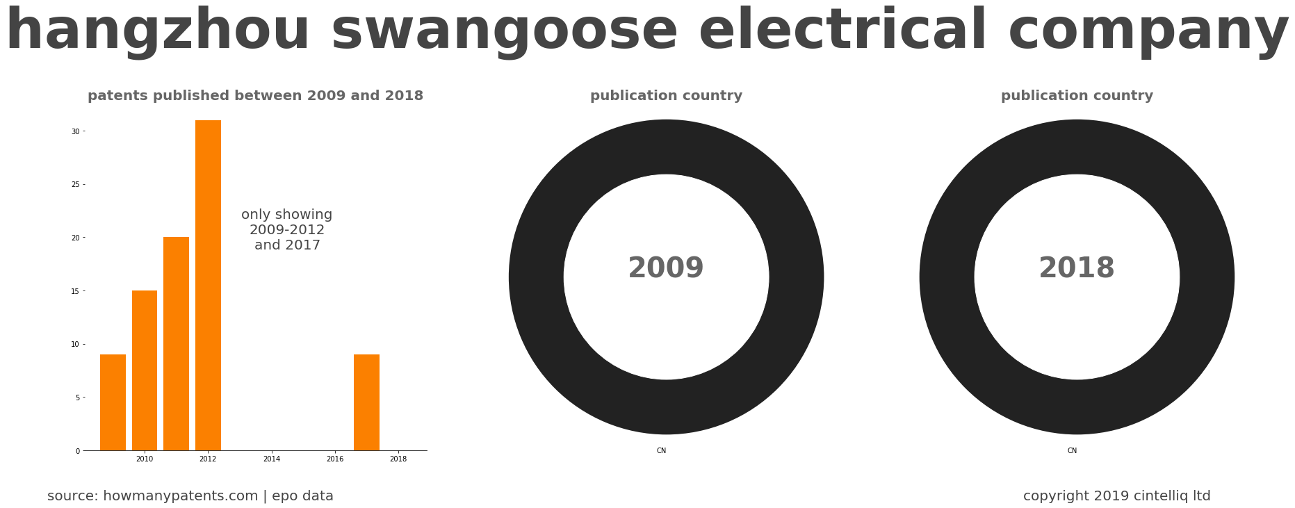 summary of patents for Hangzhou Swangoose Electrical Company