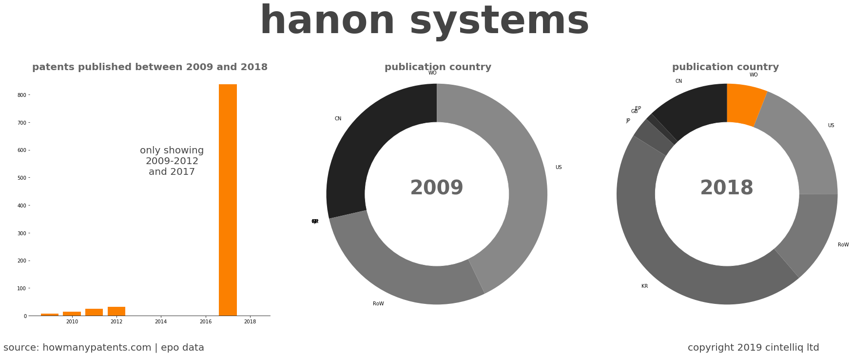 summary of patents for Hanon Systems
