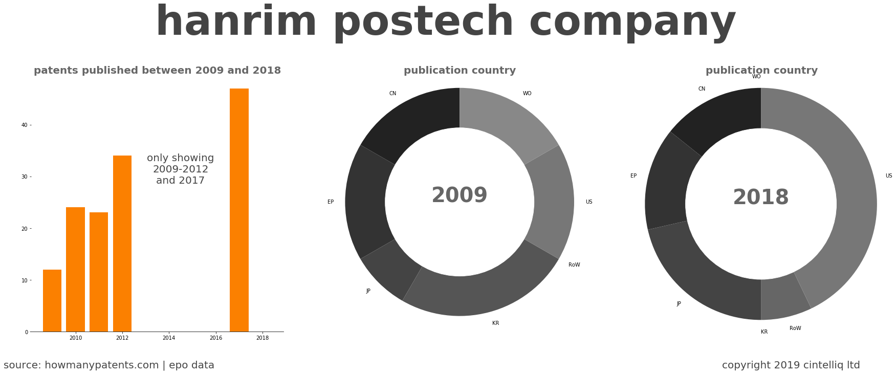 summary of patents for Hanrim Postech Company