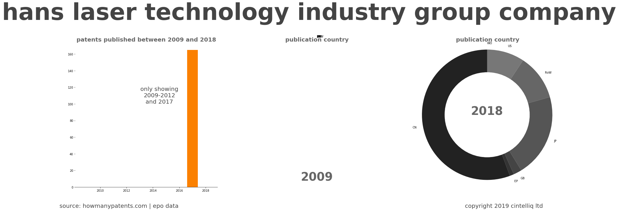 summary of patents for Hans Laser Technology Industry Group Company