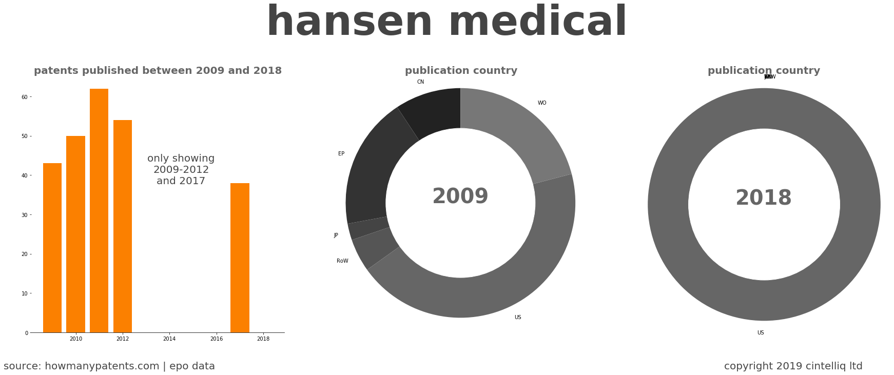 summary of patents for Hansen Medical