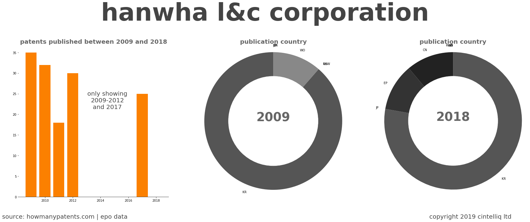 summary of patents for Hanwha L&C Corporation