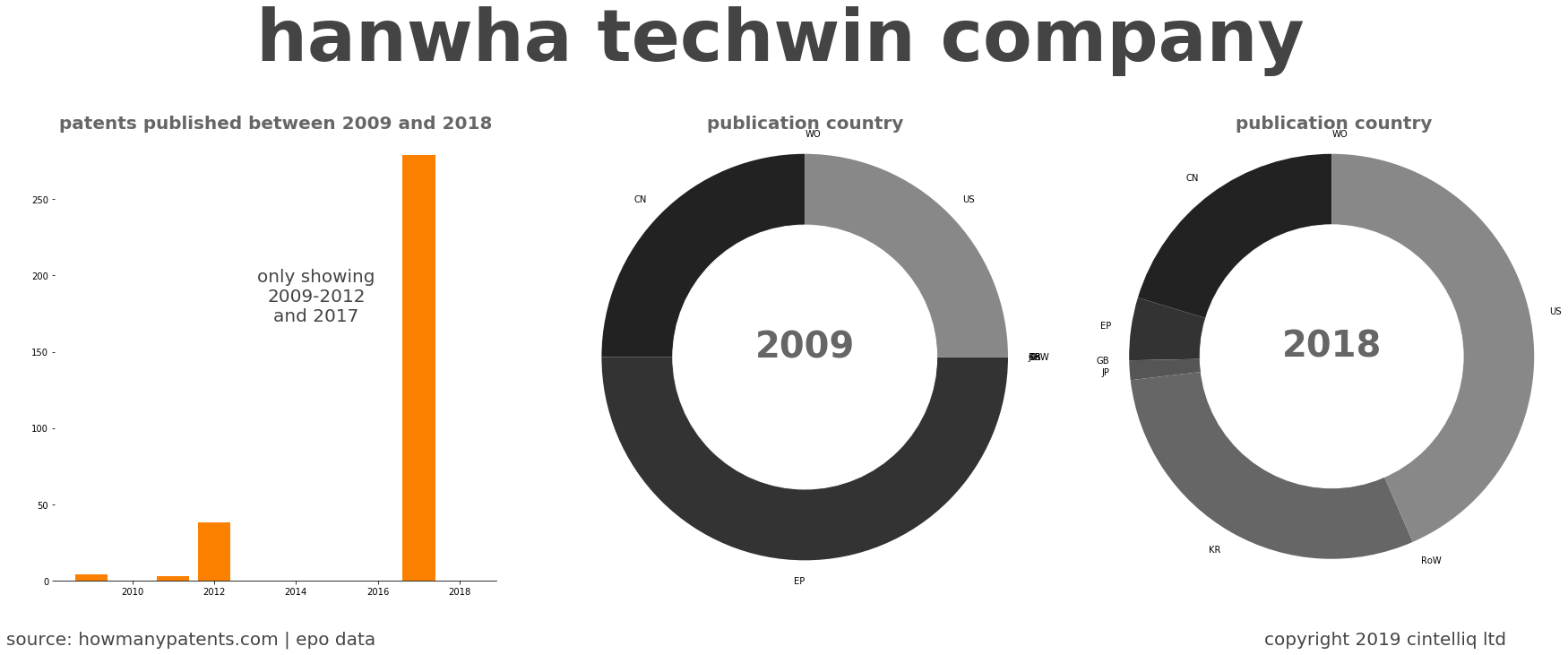 summary of patents for Hanwha Techwin Company