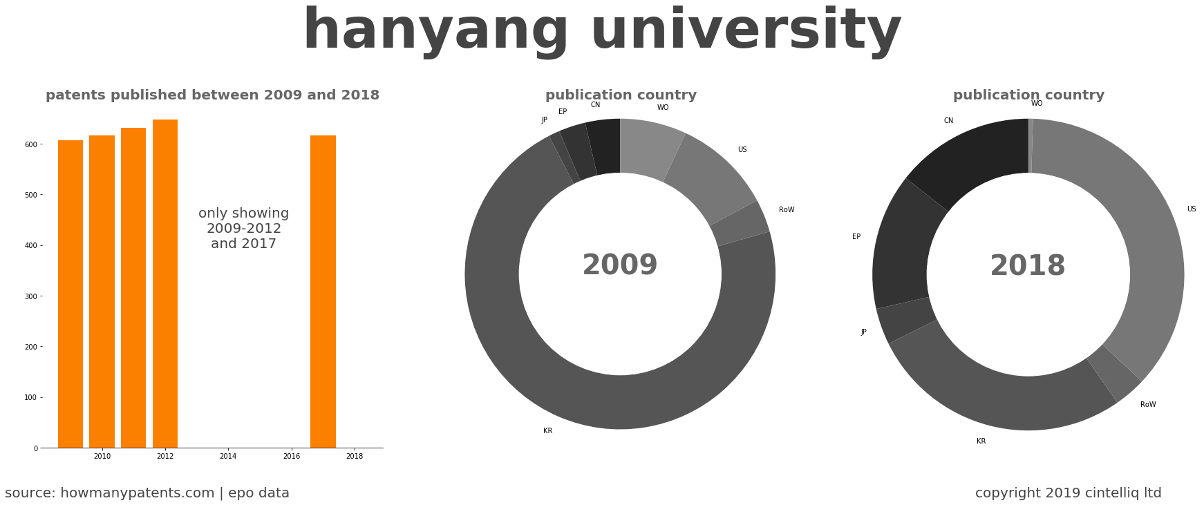 summary of patents for Hanyang University