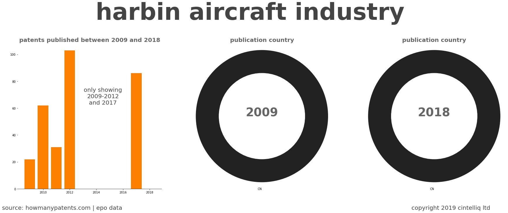 summary of patents for Harbin Aircraft Industry 
