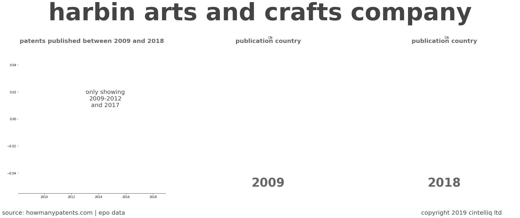summary of patents for Harbin Arts And Crafts Company