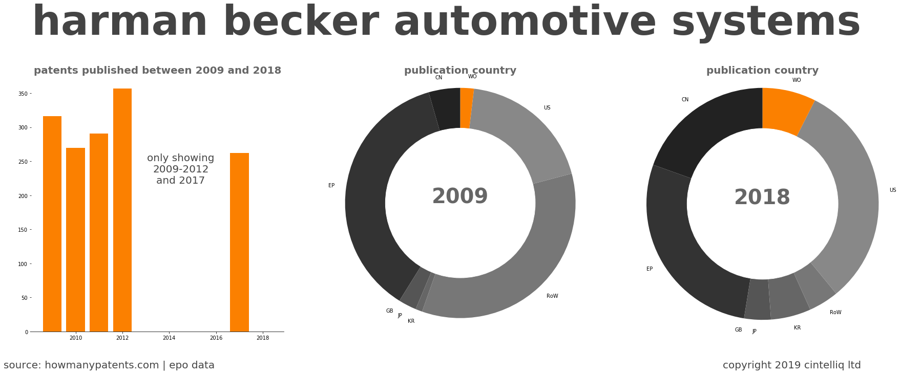 summary of patents for Harman Becker Automotive Systems