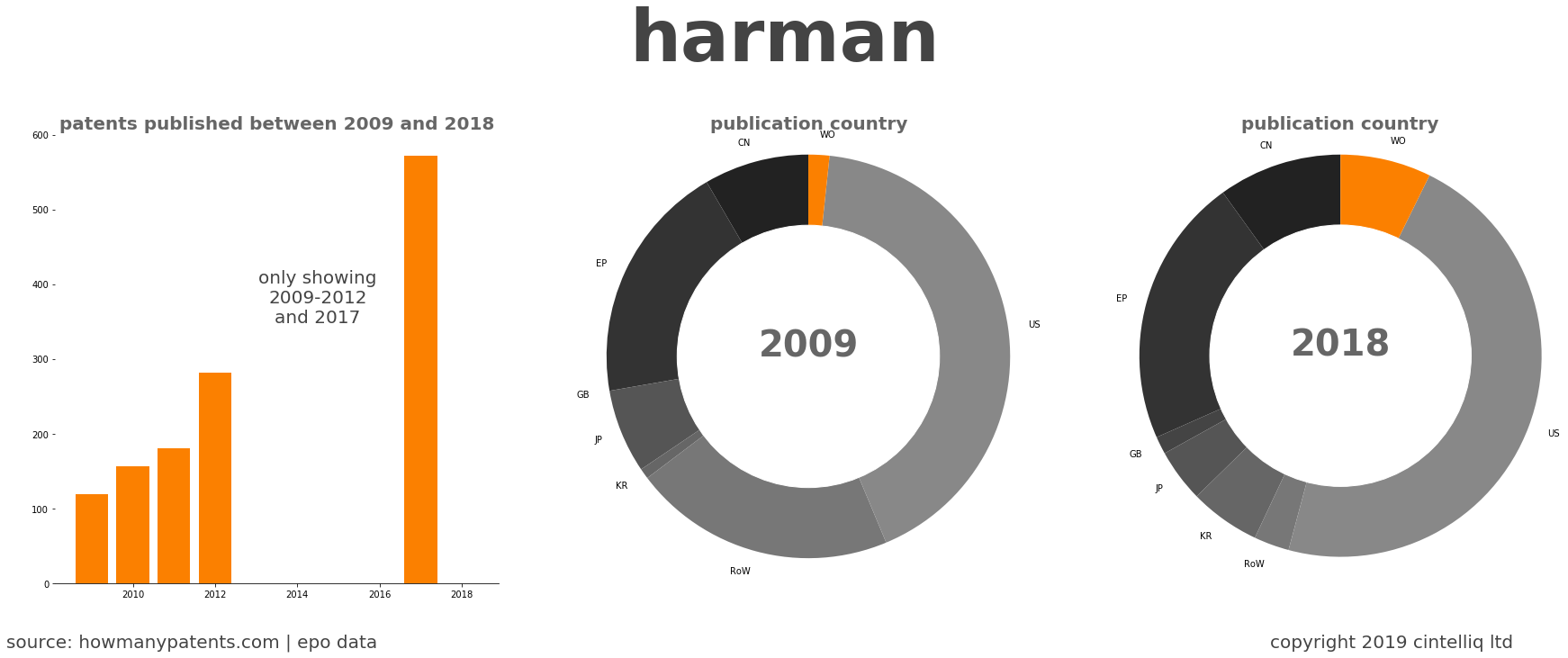summary of patents for Harman