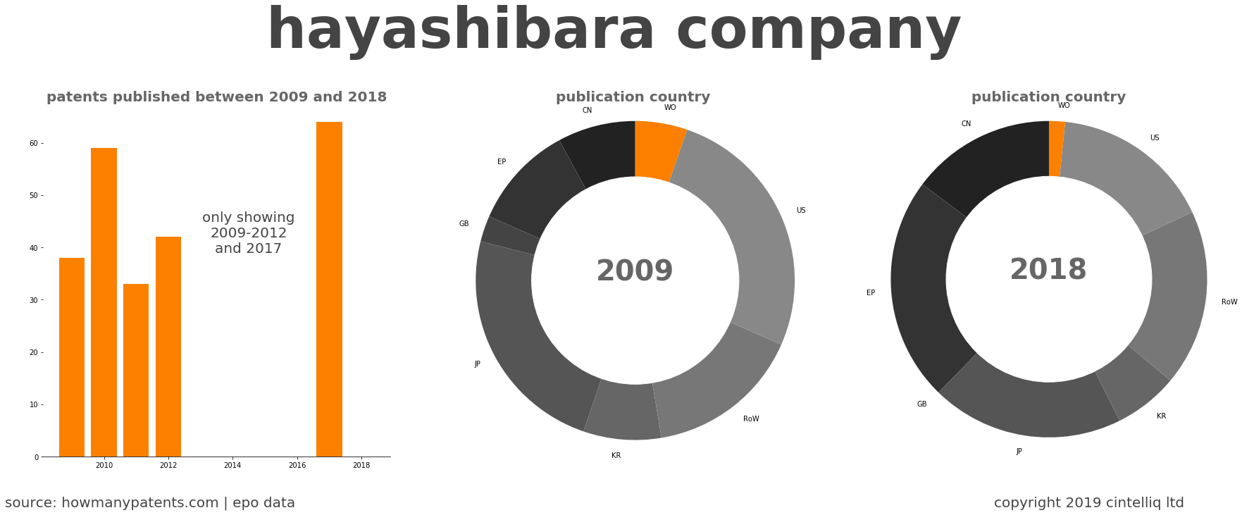summary of patents for Hayashibara Company