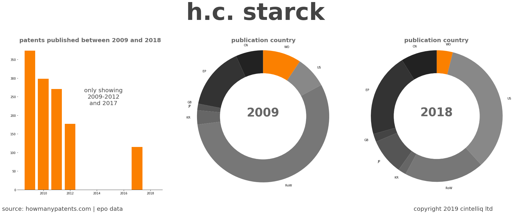summary of patents for H.C. Starck
