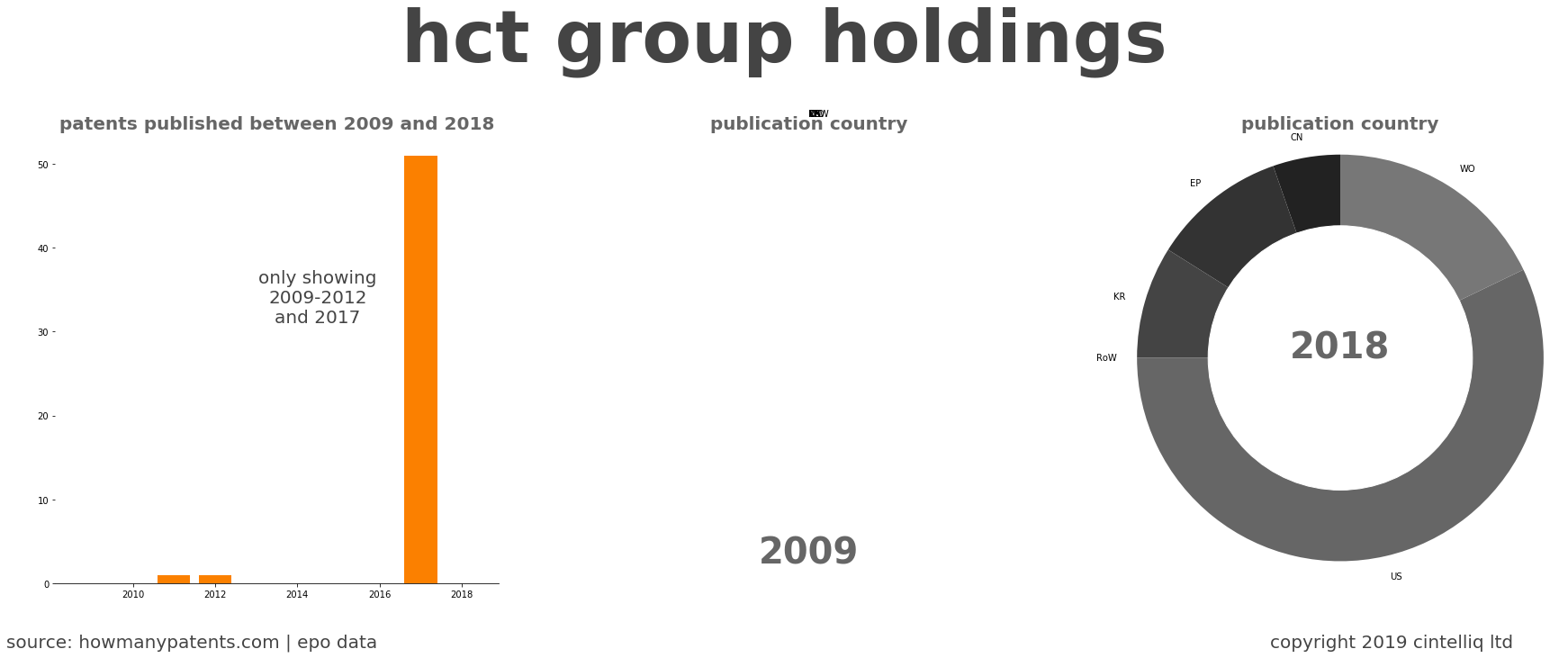 summary of patents for Hct Group Holdings