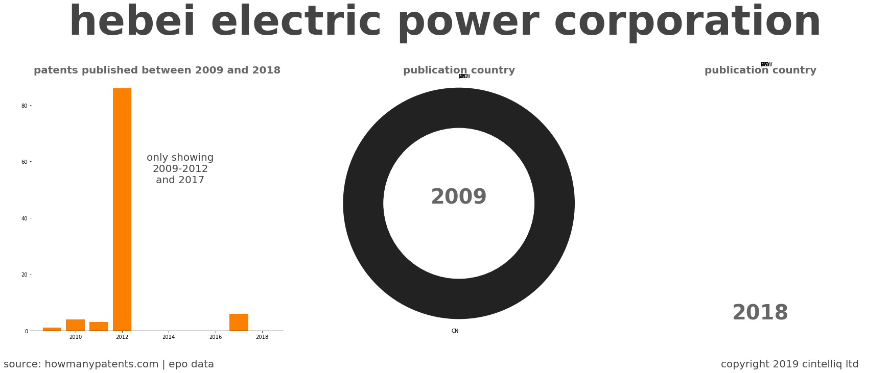 summary of patents for Hebei Electric Power Corporation